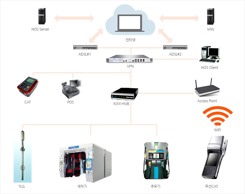 U-Station POS 구성도