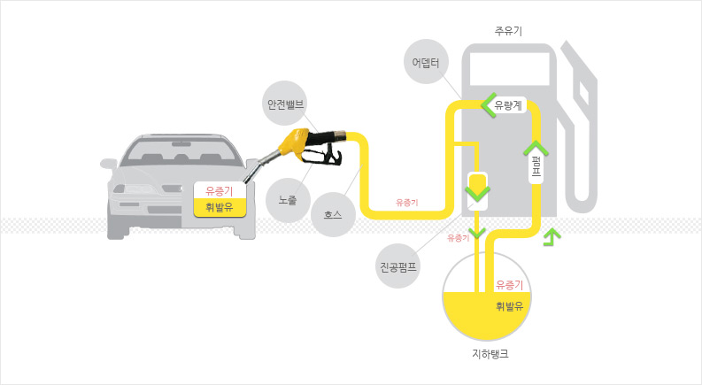 유증기 회수장치 구성도